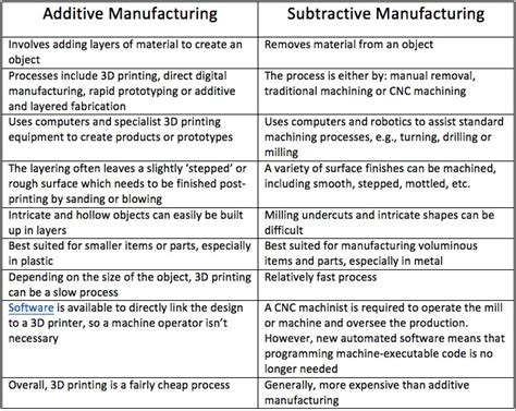 similarities between cnc and additive manufacturing|cnc additive manufacturing.